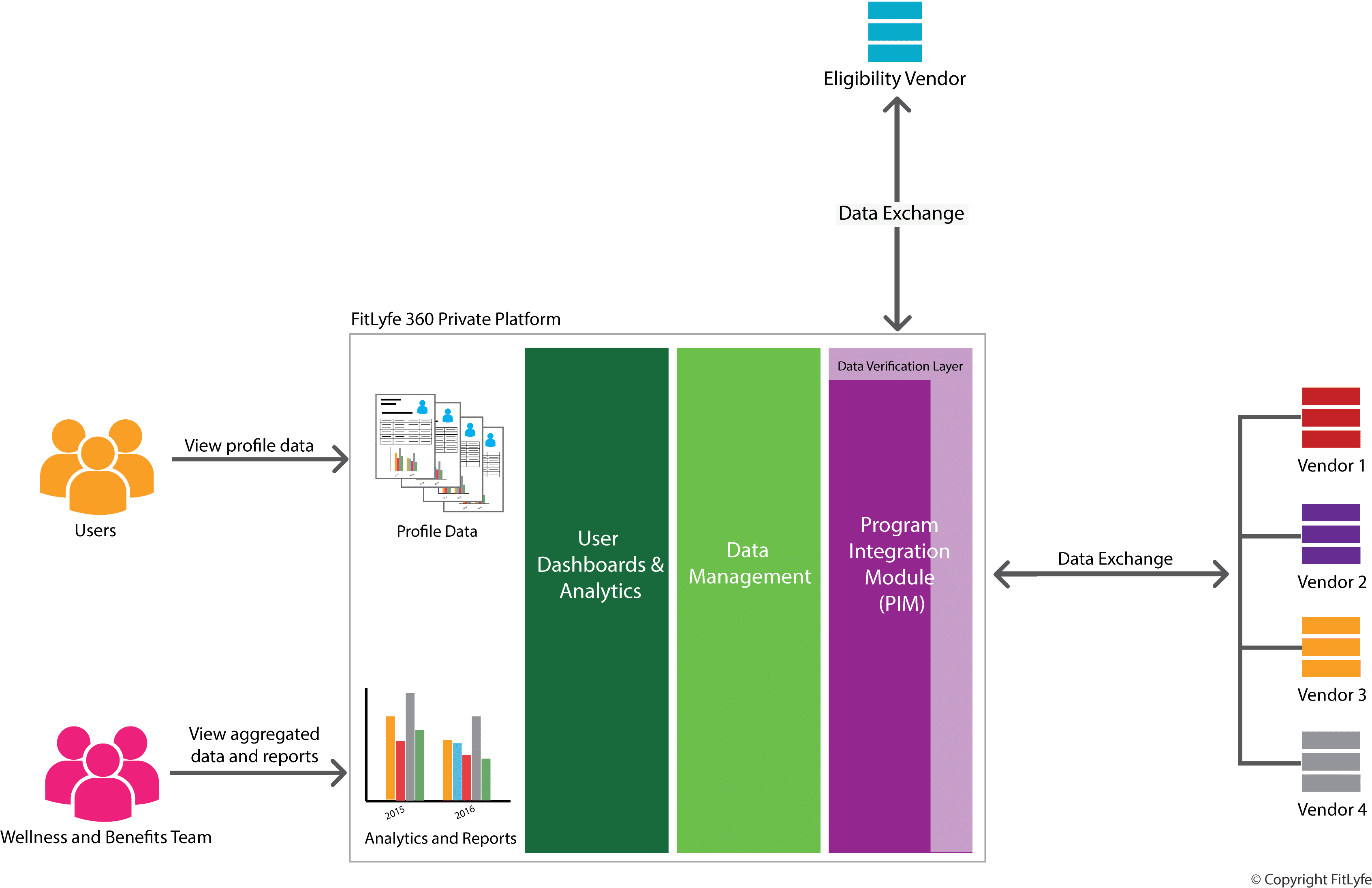 Eligibility Management